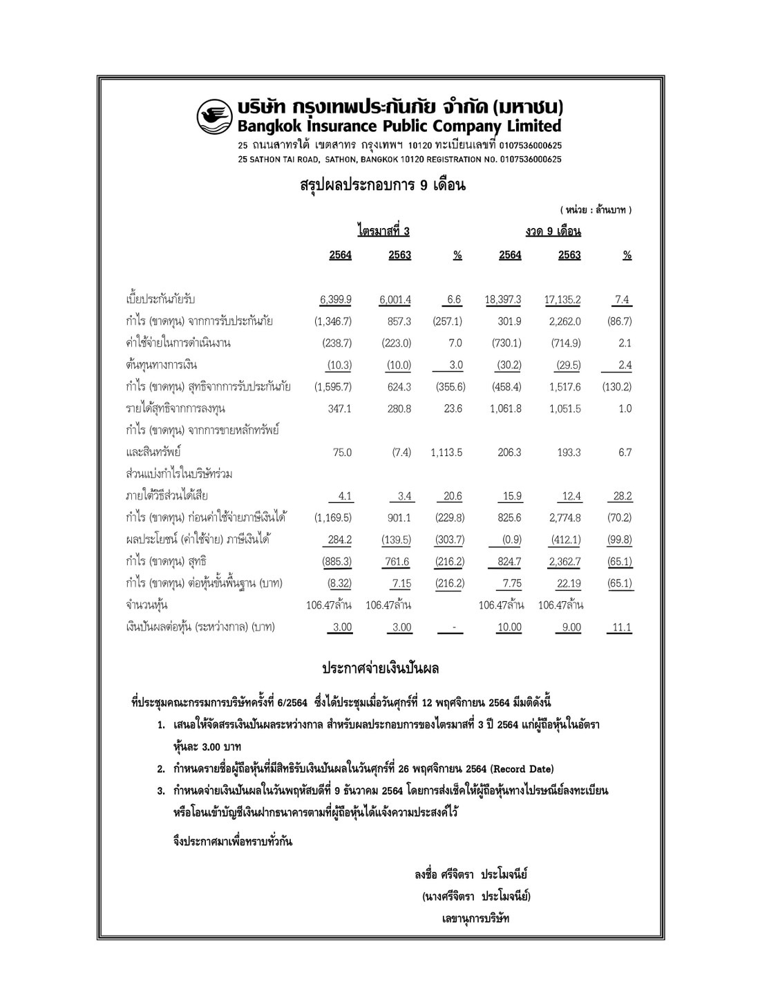 พิษโควิดคนแห่เคลมค่าสินไหม BKI อ่วม ! งบ3Q64 ขาดทุน 885 ล้าน พิษโควิดคนแห่เคลมค่าสินไหม BKI อ่วม ! งบ3Q64 ขาดทุน 885 ล้าน