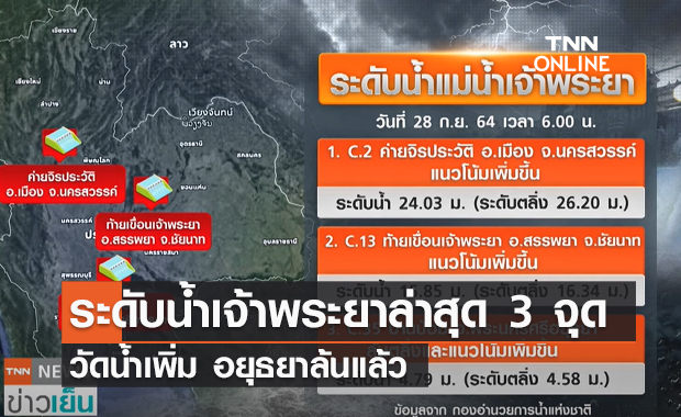 (คลิป) ระดับน้ำเจ้าพระยาล่าสุด 3 จุด วัดน้ำเพิ่ม อยุธยาล้นแล้ว