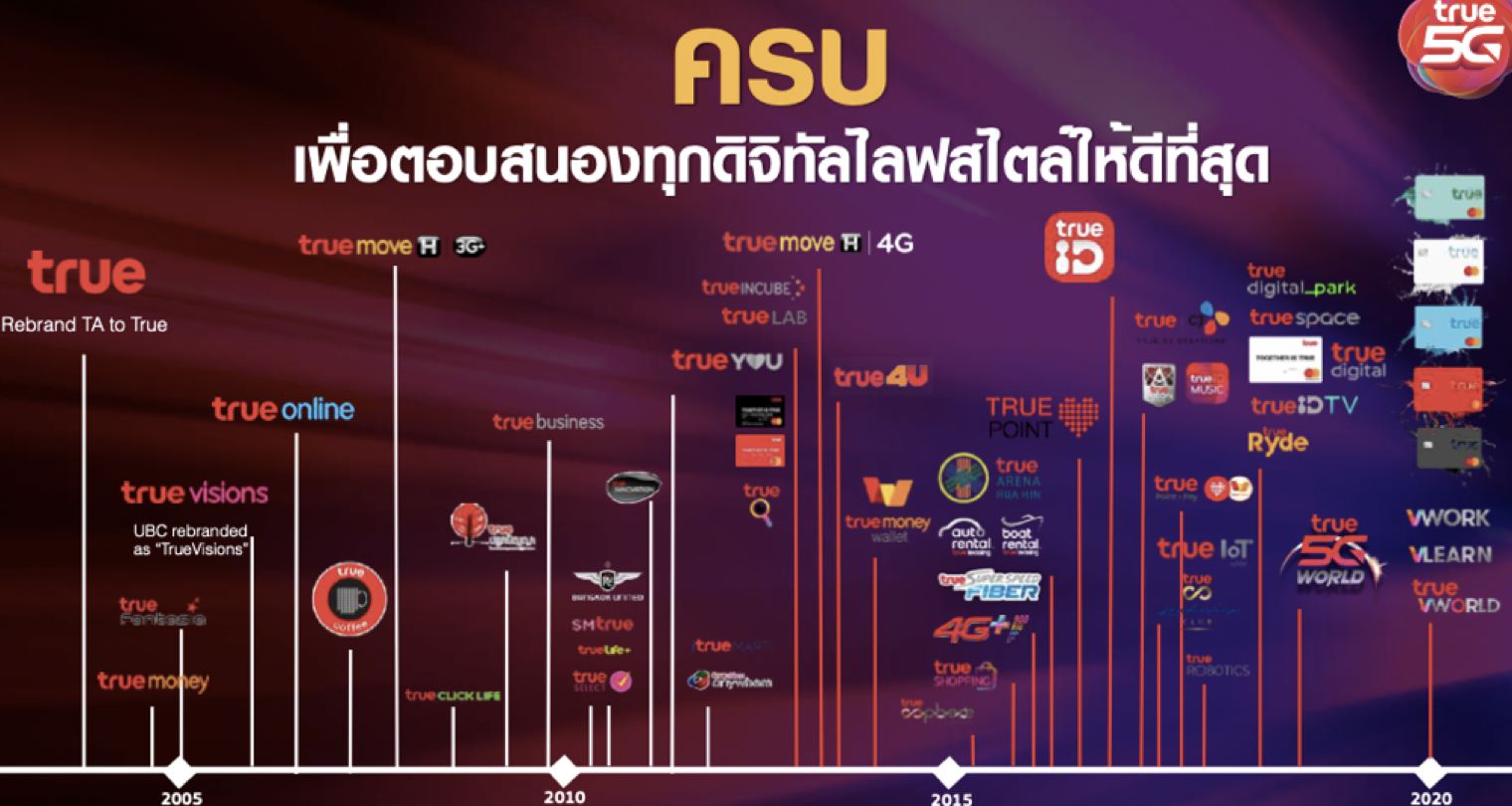 True 5G เหนือกว่า เร็วแรงยิ่งกว่า ครบกว่า 7 ย่านความถี่มากที่สุดในไทย 