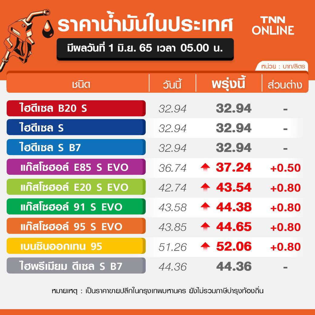 พรุ่งนี้น้ำมันขึ้น! เบนซิน-แก๊สโซฮอล์-E85 ขึ้นราคาลิตรละ 50-80 สตางค์