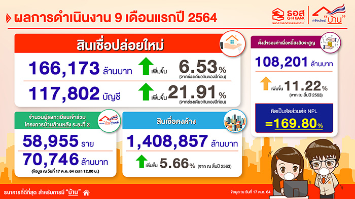 ธอส. เผย 9 เดือนแรกปี 64 ปล่อยสินเชื่อใหม่ทะลุ 1.66 แสนล้าน ธอส. เผย 9 เดือนแรกปี 64 ปล่อยสินเชื่อใหม่ทะลุ 1.66 แสนล้าน