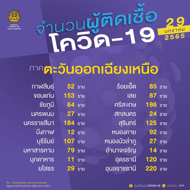 10 จังหวัดติดโควิดรายใหม่สูงสุด 10 จังหวัดติดโควิดรายใหม่สูงสุด