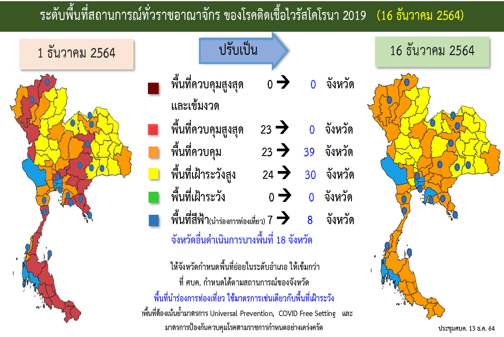 ศบค.ยกเลิก 23 จังหวัดพื้นที่ควบคุมสูงสุด มีผล 16 ธ.ค.เป็นต้นไป ศบค.ยกเลิก 23 จังหวัดพื้นที่ควบคุมสูงสุด มีผล 16 ธ.ค.เป็นต้นไป