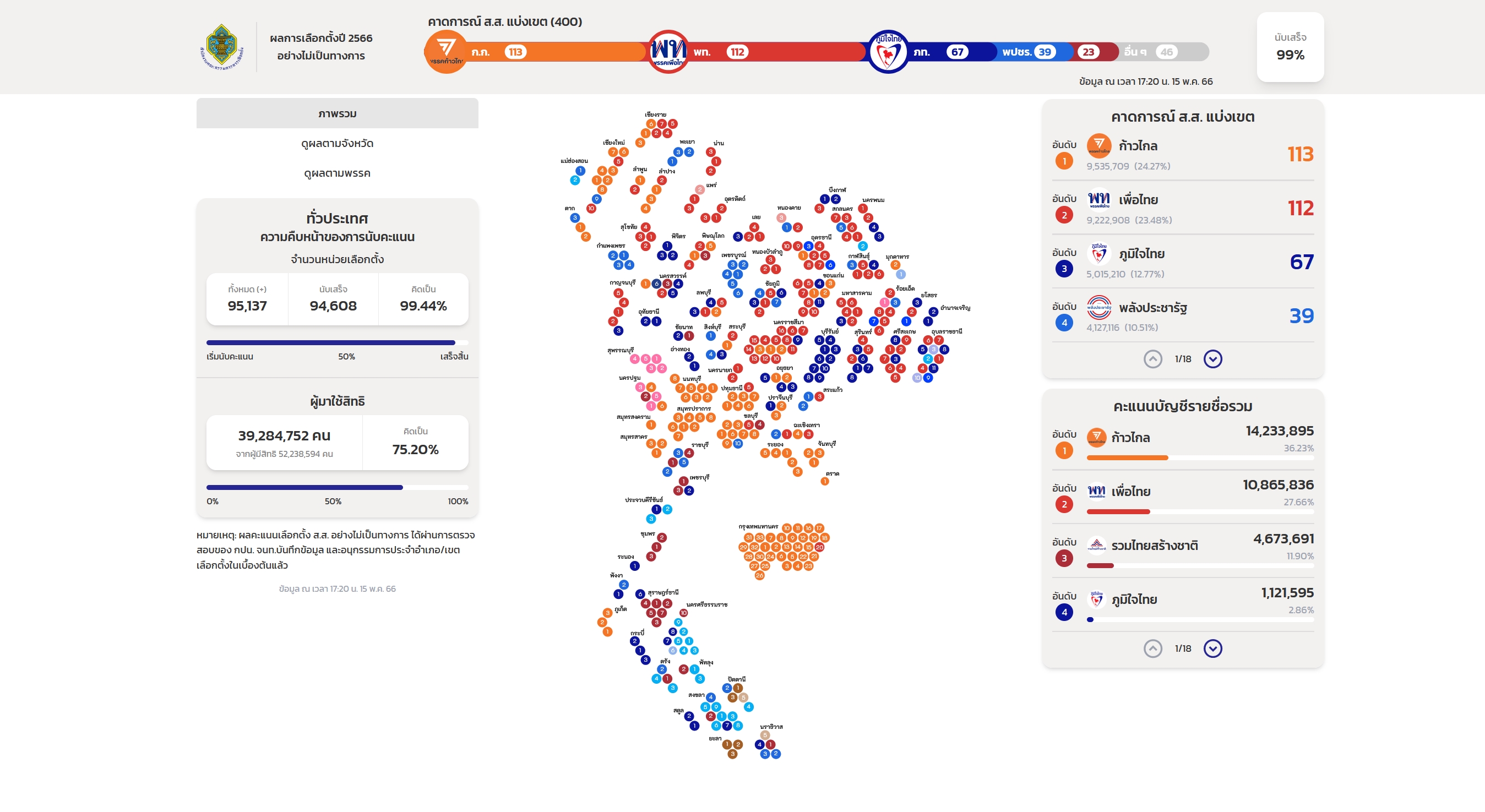 เลือกตั้ง 2566 อัปเดตผลคะแนนไม่เป็นทางการ นับเสร็จแล้ว 99%