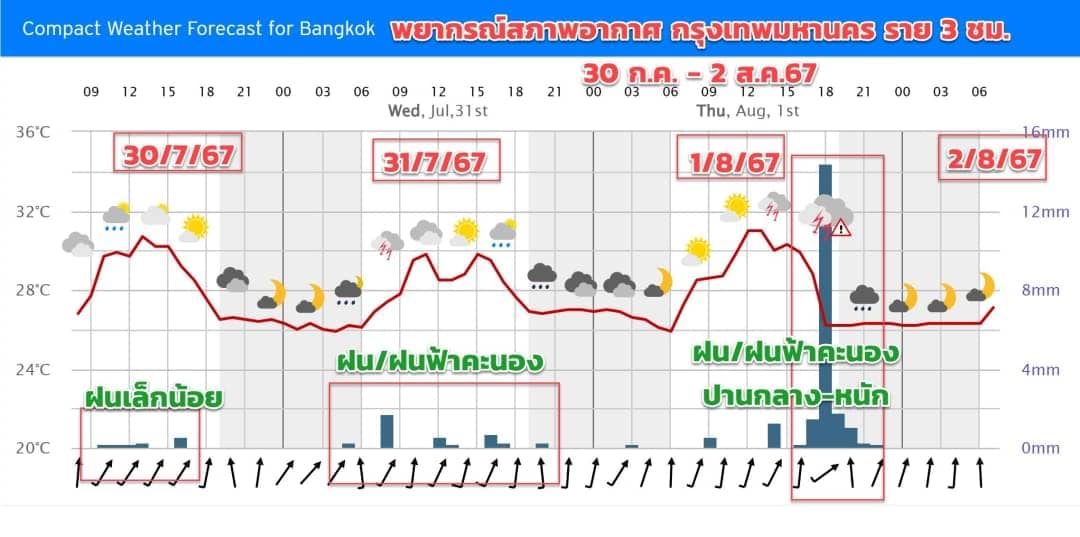 พยากรณ์อากาศ กทม.-ปริมณฑล 30 ก.ค. - 2 ส.ค. 2567 เตรียมรับมือฝนตกต่อเนื่อง พยากรณ์อากาศ กทม.-ปริมณฑล 30 ก.ค. - 2 ส.ค. 2567 เตรียมรับมือฝนตกต่อเนื่อง