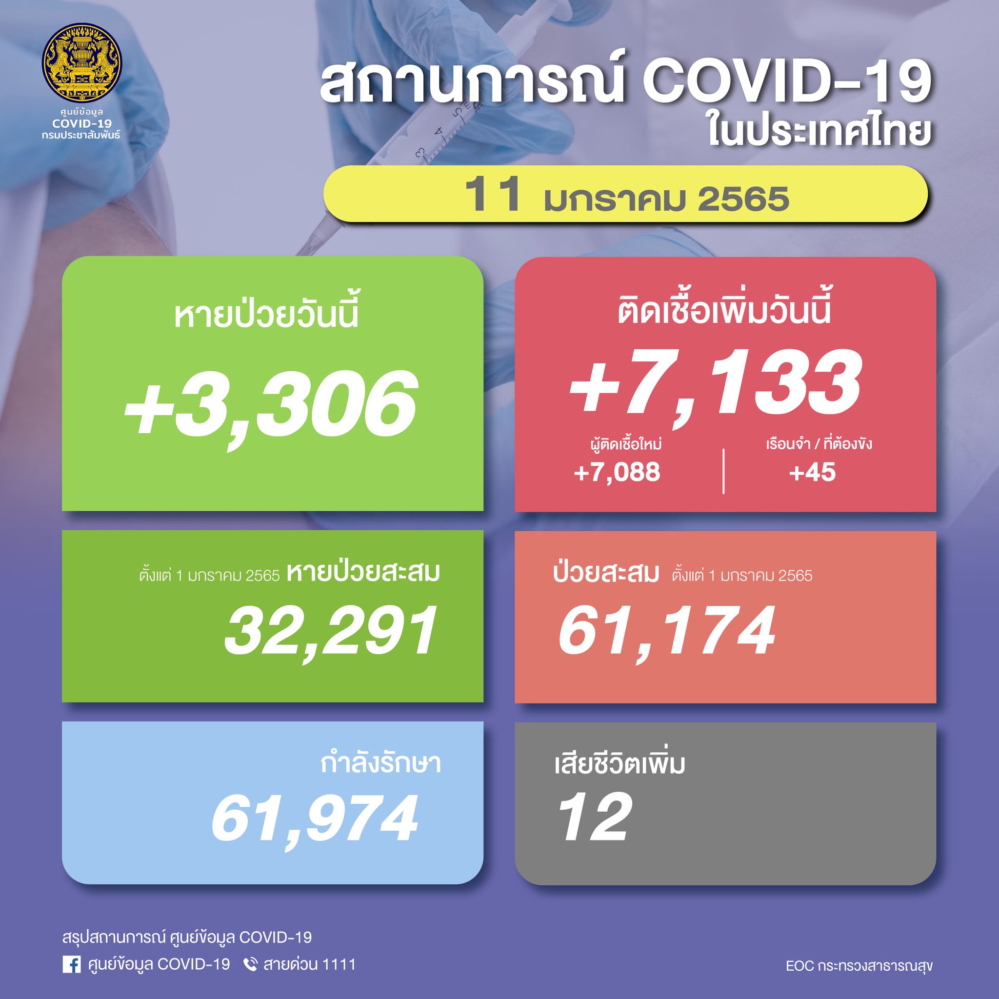 เปิดยอดโควิดในไทย วันนี้พบผู้ติดเชื้อรายใหม่ 7,133 ราย เสียชีวิต 12 ราย