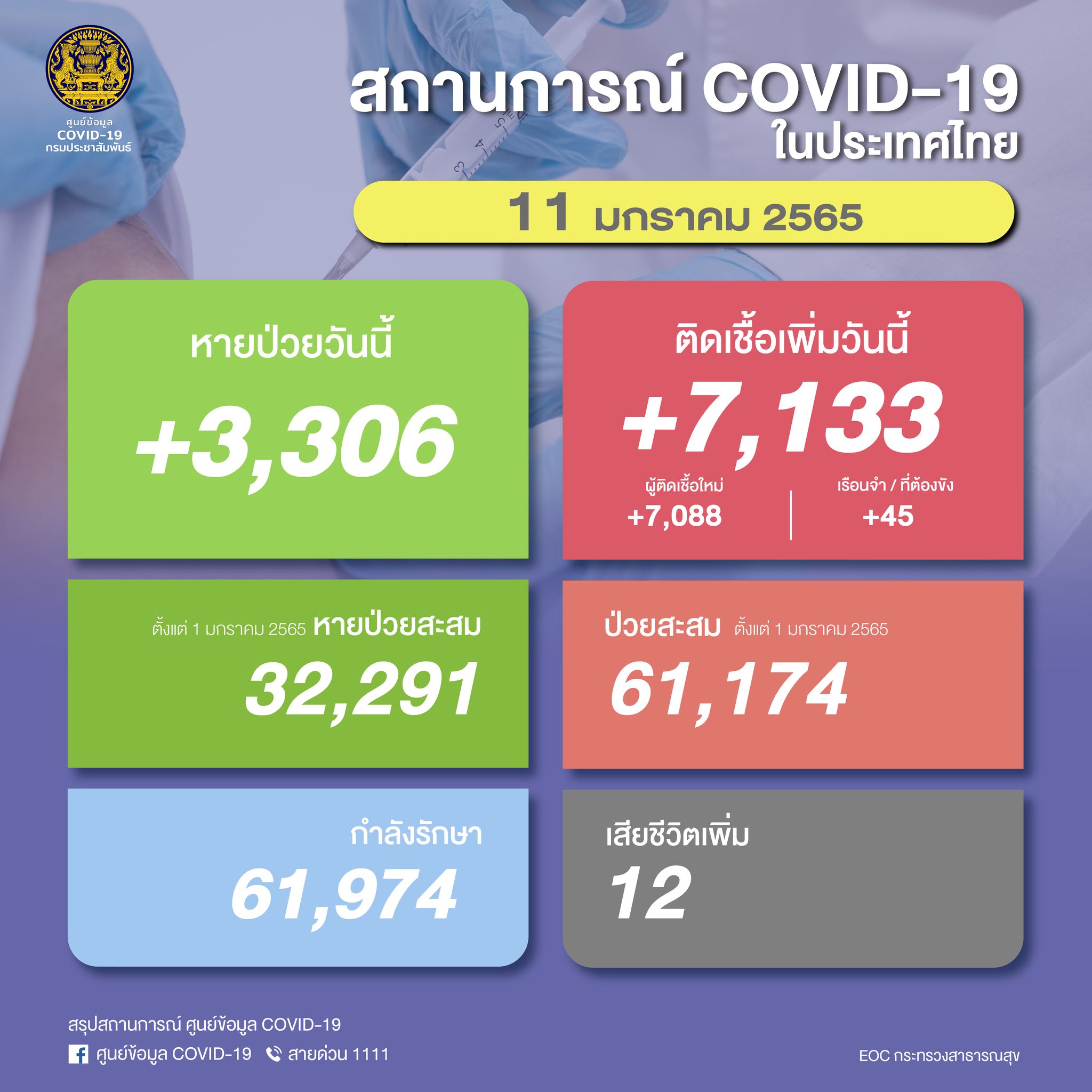 เปิดยอดโควิดในไทย วันนี้พบผู้ติดเชื้อรายใหม่ 7,133 ราย เสียชีวิต 12 ราย เปิดยอดโควิดในไทย วันนี้พบผู้ติดเชื้อรายใหม่ 7,133 ราย เสียชีวิต 12 ราย