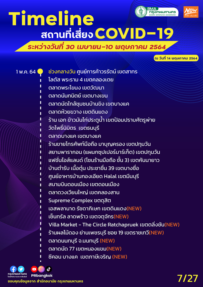 กทม.อัปเดตสถานที่เสี่ยงโควิด สนามบิน-รถเมล์-ตลาดดัง ใครไปเช็กด่วน! กทม.อัปเดตสถานที่เสี่ยงโควิด สนามบิน-รถเมล์-ตลาดดัง ใครไปเช็กด่วน!