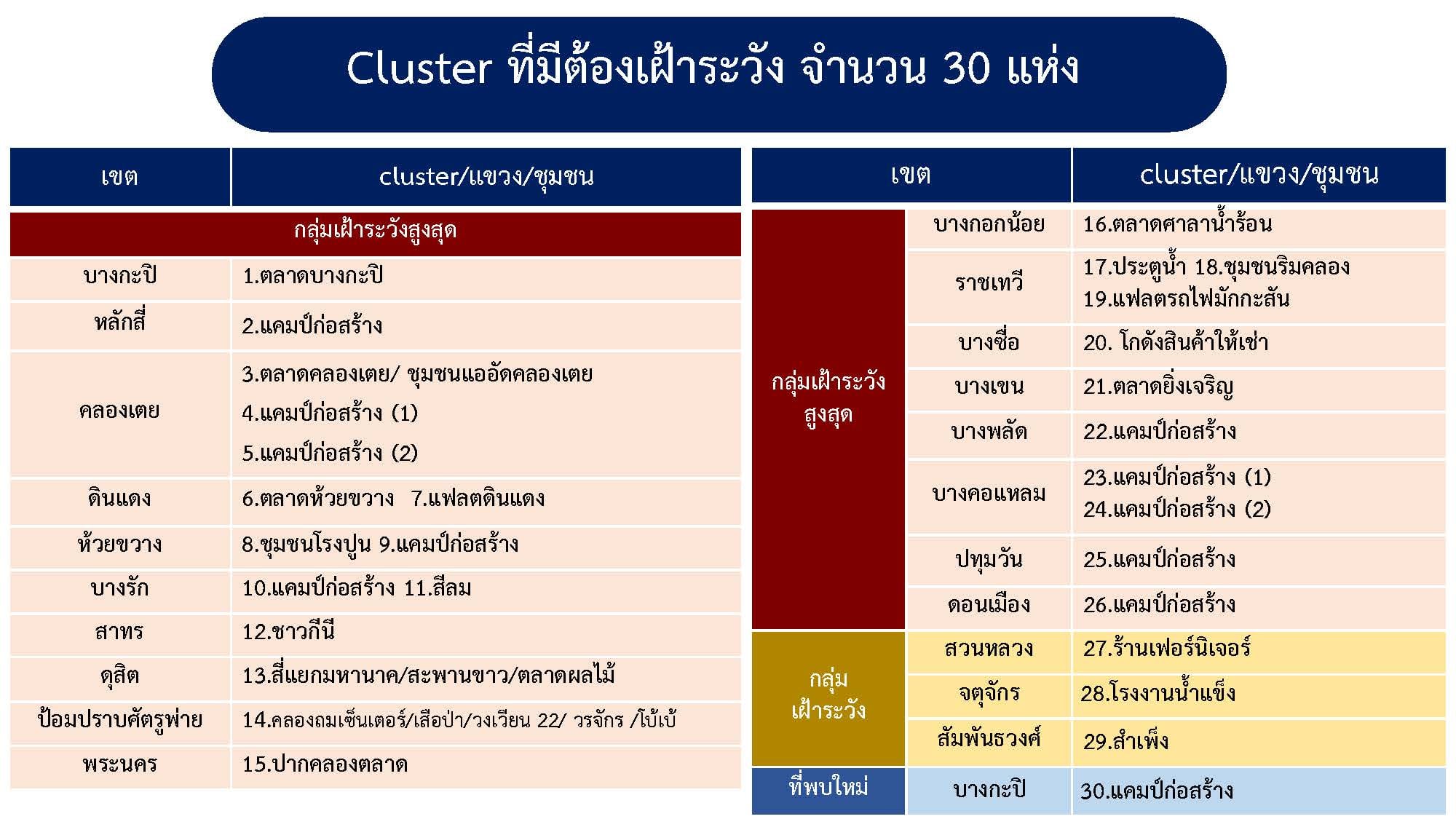 กทม.พบคลัสเตอร์ใหม่แคมป์ก่อสร้างบางกะปิ-จับตาสำเพ็งส่อระบาด กทม.พบคลัสเตอร์ใหม่แคมป์ก่อสร้างบางกะปิ-จับตาสำเพ็งส่อระบาด