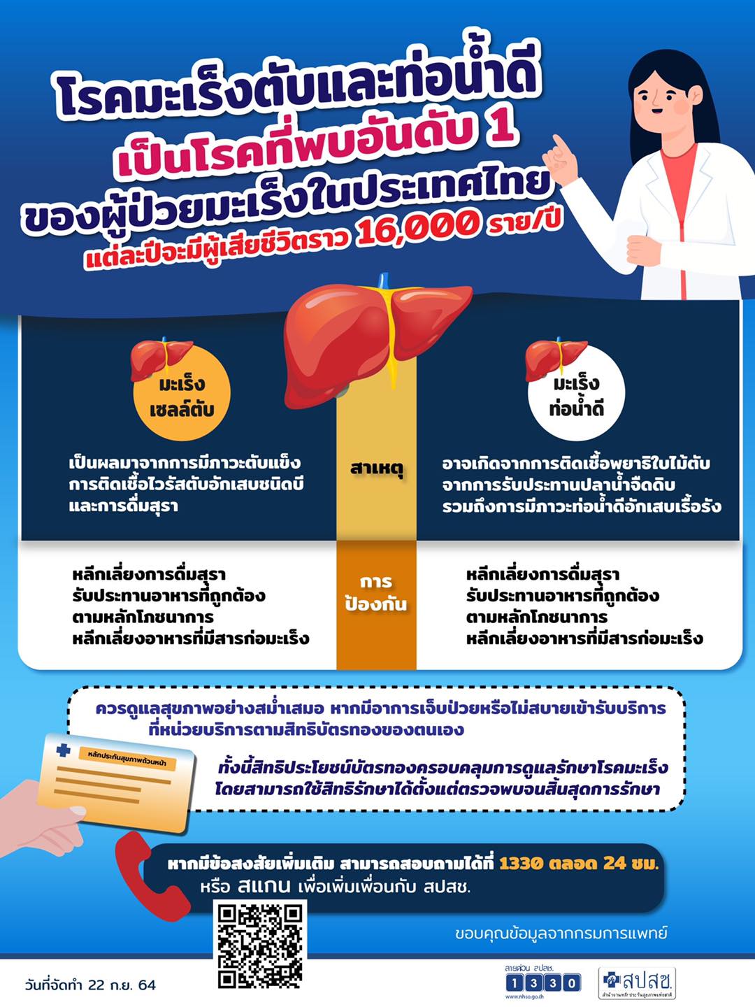มะเร็งตับ โรคยอดฮิตกลุ่มมะเร็ง พบมากเป็นอันดับ 1 คร่าชีวิตราว 16,000 รายต่อปี มะเร็งตับ โรคยอดฮิตกลุ่มมะเร็ง พบมากเป็นอันดับ 1 คร่าชีวิตราว 16,000 รายต่อปี
