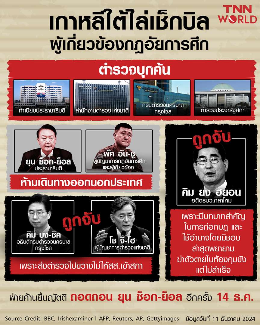 เกาหลีใต้ไล่เช็กบิล ผู้เกี่ยวข้องกฎอัยการศึก เกาหลีใต้ไล่เช็กบิล ผู้เกี่ยวข้องกฎอัยการศึก