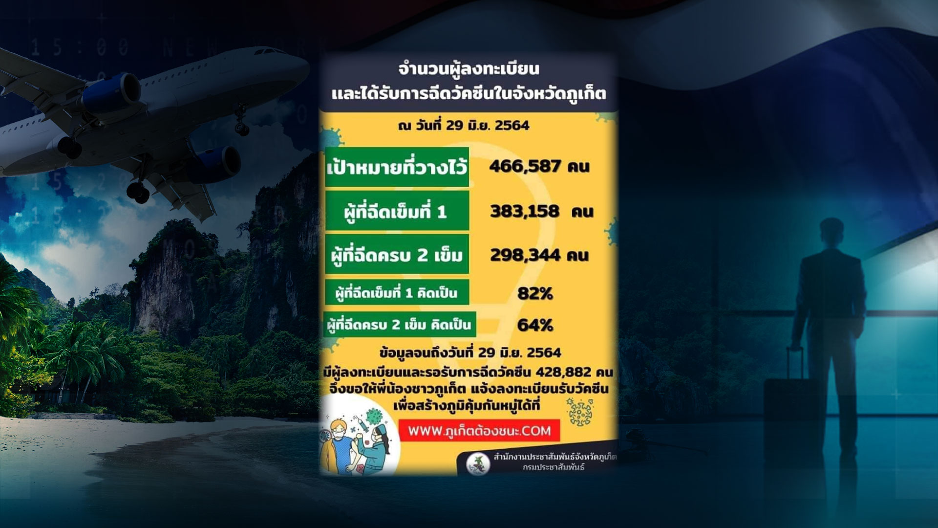 ดีเดย์ “ภูเก็ต แซนด์บอกซ์” นำร่อง...แผนเปิดประเทศ ดีเดย์ “ภูเก็ต แซนด์บอกซ์” นำร่อง...แผนเปิดประเทศ