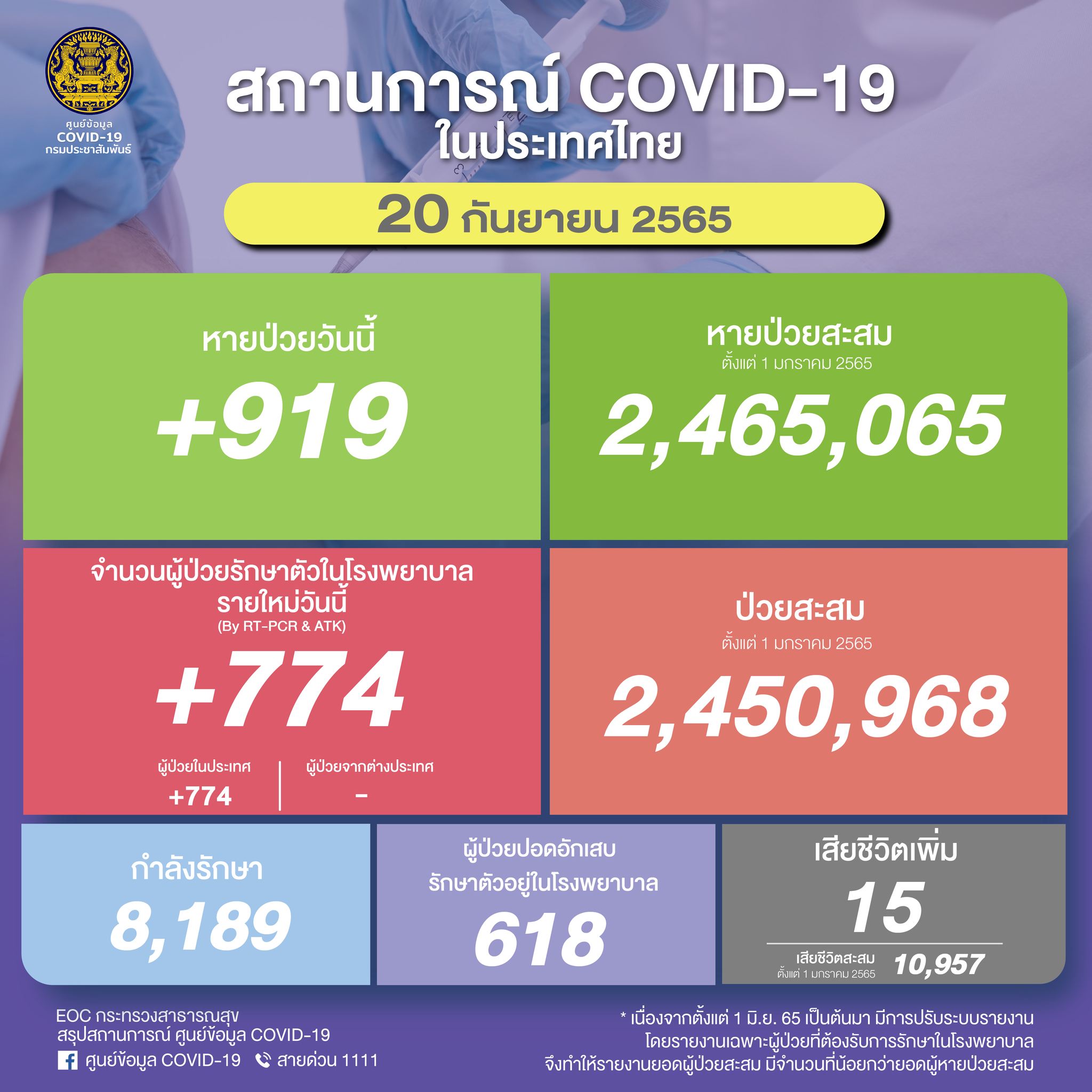 โควิดวันนี้ ป่วยติดเชื้อใหม่รักษาตัวในรพ. 774 ราย เสียชีวิต 15 ราย โควิดวันนี้ ป่วยติดเชื้อใหม่รักษาตัวในรพ. 774 ราย เสียชีวิต 15 ราย