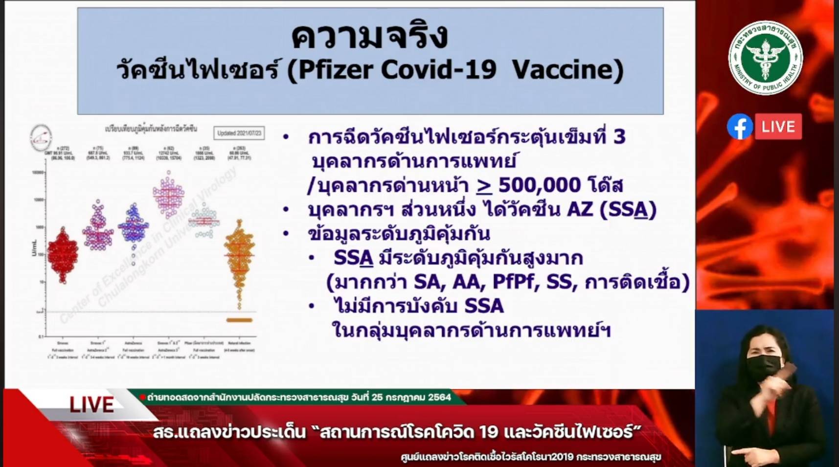 สธ.ย้ำฉีดไฟเซอร์ให้บุคลากรแพทย์ด่านหน้า ไม่น้อยกว่า 5 แสนโดส สธ.ย้ำฉีดไฟเซอร์ให้บุคลากรแพทย์ด่านหน้า ไม่น้อยกว่า 5 แสนโดส