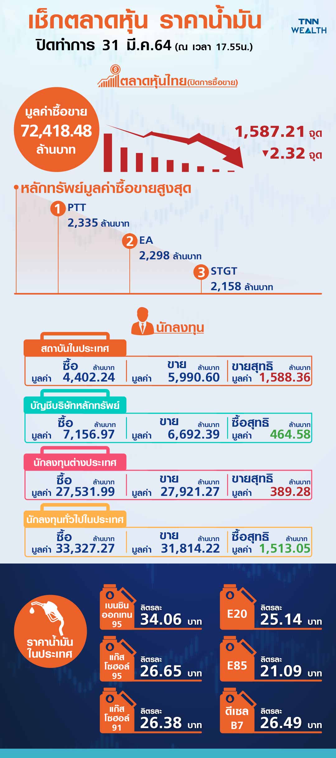 เช็กราคาหุ้น น้ำมัน ปิดทำการ เช็กราคาหุ้น น้ำมัน ปิดทำการ