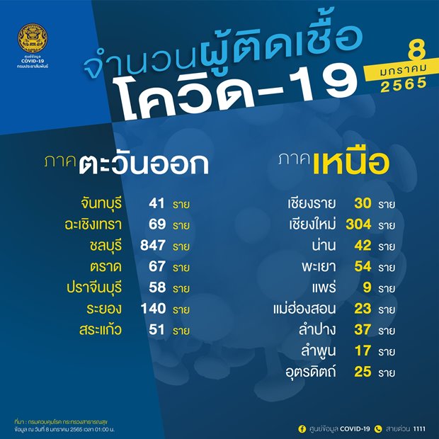 เช็กด่วน 10 จังหวัดติดโควิดรายใหม่สูงสุด ชลบุรี ยืนหนึ่ง กทม.-อุบลฯ ยอดพุ่ง เช็กด่วน 10 จังหวัดติดโควิดรายใหม่สูงสุด ชลบุรี ยืนหนึ่ง กทม.-อุบลฯ ยอดพุ่ง