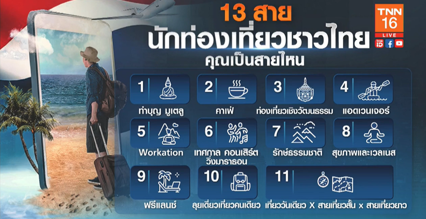เช็คเลย! EIC เผยผลสำรวจ 13 เทรด์ท่องเที่ยว ต่อยอดโอกาสทางธุรกิจ เช็คเลย! EIC เผยผลสำรวจ 13 เทรด์ท่องเที่ยว ต่อยอดโอกาสทางธุรกิจ