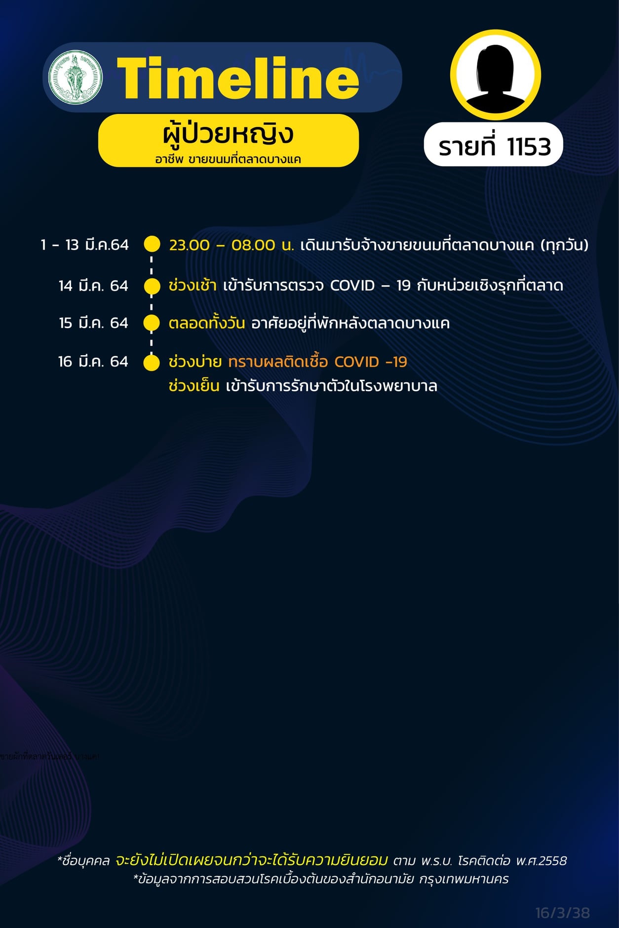 กทม.เปิดไทม์ไลน์โควิด กลุ่มคลัสเตอร์บางแค 25 ราย กทม.เปิดไทม์ไลน์โควิด กลุ่มคลัสเตอร์บางแค 25 ราย
