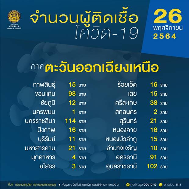 จับตาโควิด 10 จังหวัดติดเชื้อสูงสุด จับตาโควิด 10 จังหวัดติดเชื้อสูงสุด