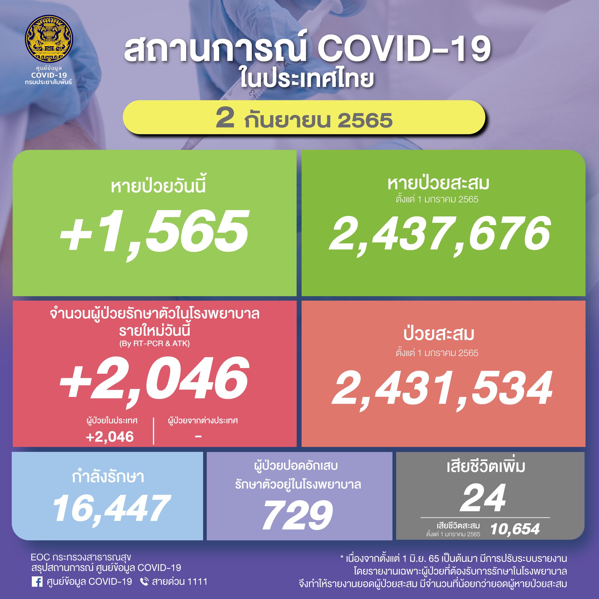 ยอดโควิดวันนี้ พบผู้ติดเชื้อใหม่รักษาตัวในรพ. 2,046 ราย เสียชีวิต 24 ราย! ยอดโควิดวันนี้ พบผู้ติดเชื้อใหม่รักษาตัวในรพ. 2,046 ราย เสียชีวิต 24 ราย!