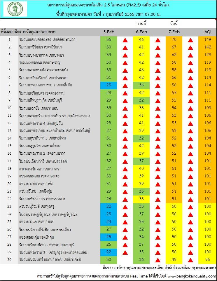 เปิดรายชื่อ 22 พื้นที่ค่าฝุ่นPM 2.5 เช้านี้เกินมาตรฐาน แนวโน้มสูงขึ้น เปิดรายชื่อ 22 พื้นที่ค่าฝุ่นPM 2.5 เช้านี้เกินมาตรฐาน แนวโน้มสูงขึ้น