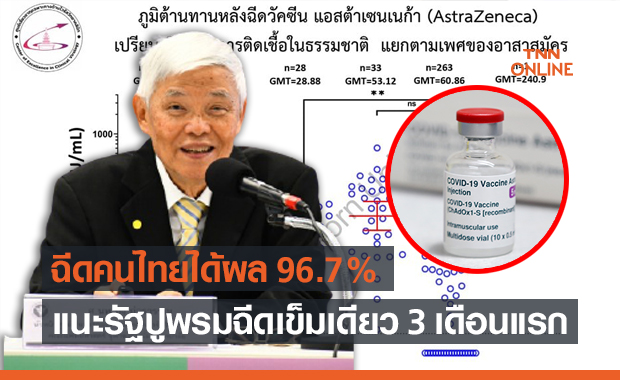 หมอยง เผยผลศึกษาฉีดวัคซีน แอสตร้าเซนเนก้า ในคนไทย สร้างภูมิต้านโควิดถึง 96.7%