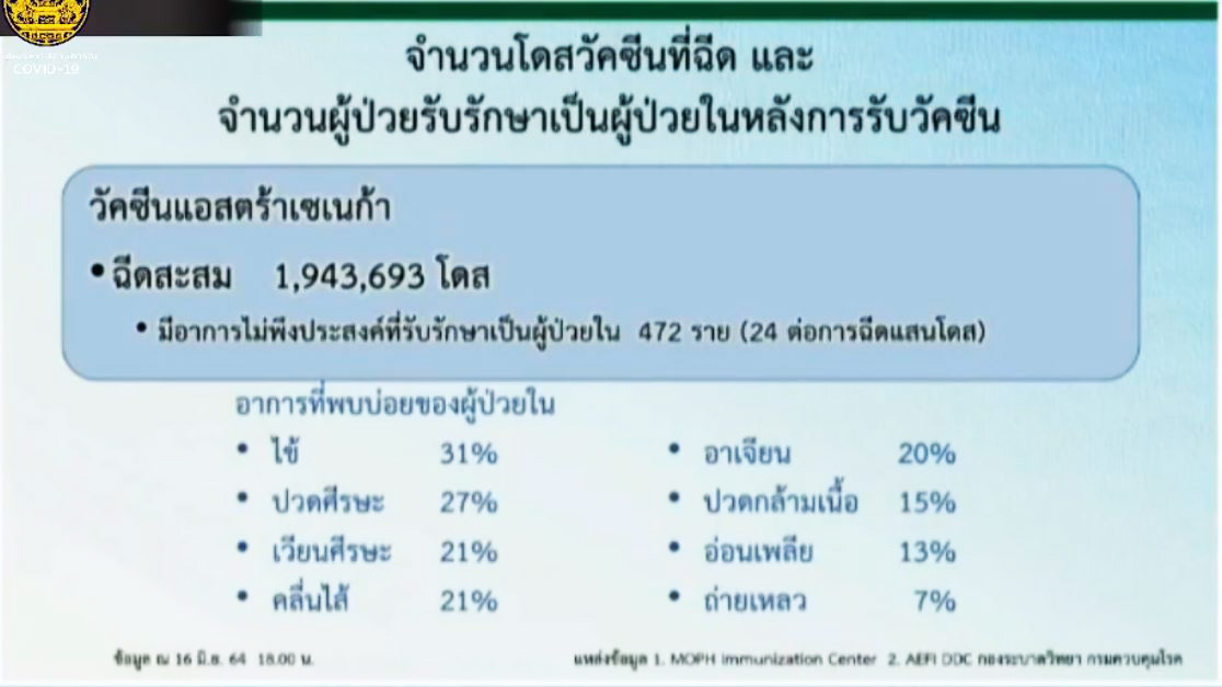 แอสตร้าเซนเนก้า VS ซิโนแวค เทียบชัดอาการไม่พึงประสงค์ หลังฉีดวัคซีนโควิด-19