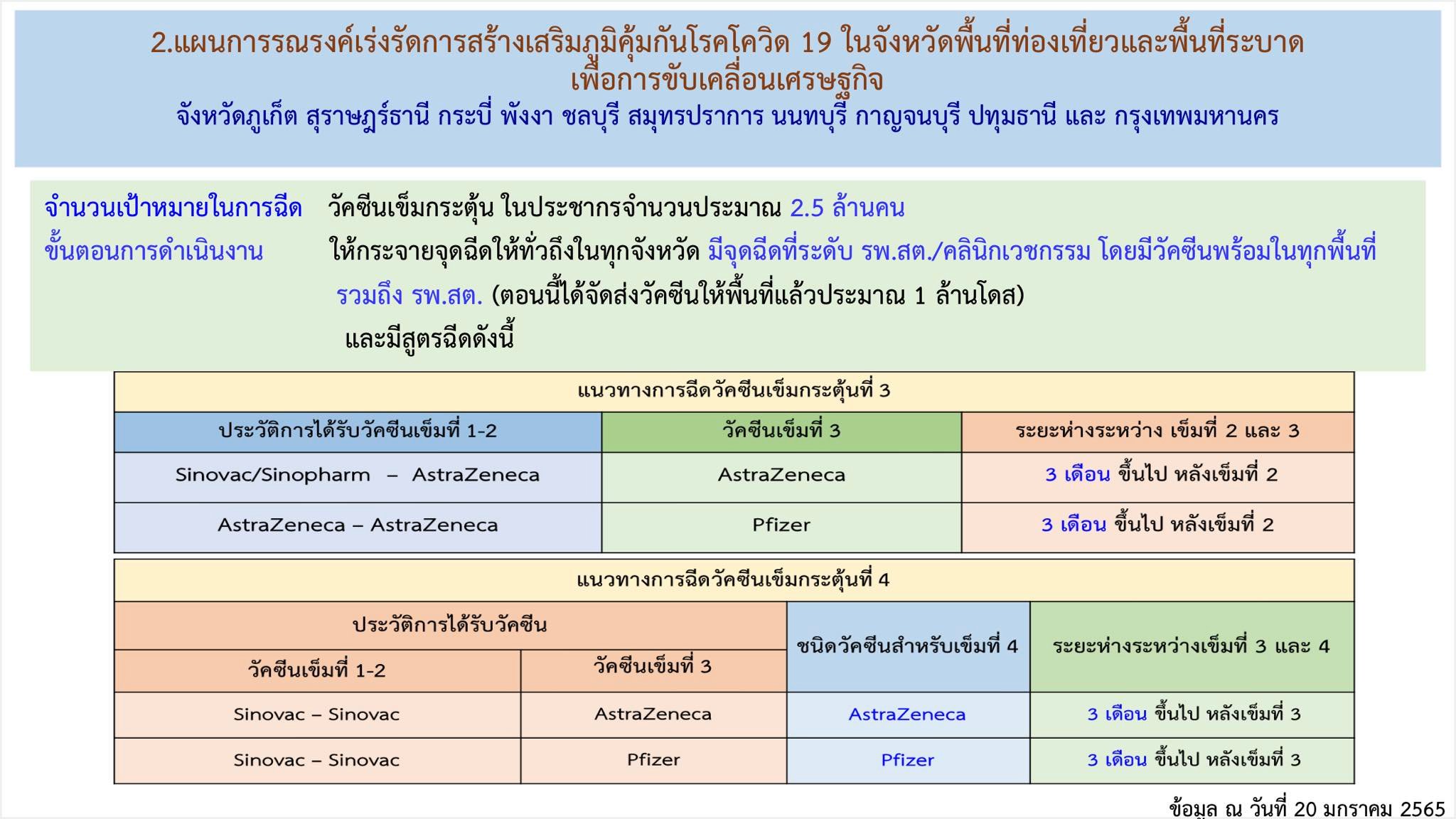 เช็กด่วน! เปิดสูตรฉีดวัคซีนเข็ม3และ4 พื้นที่ท่องเที่ยว-พื้นที่ระบาดรวม10จังหวัด เช็กด่วน! เปิดสูตรฉีดวัคซีนเข็ม3และ4 พื้นที่ท่องเที่ยว-พื้นที่ระบาดรวม10จังหวัด