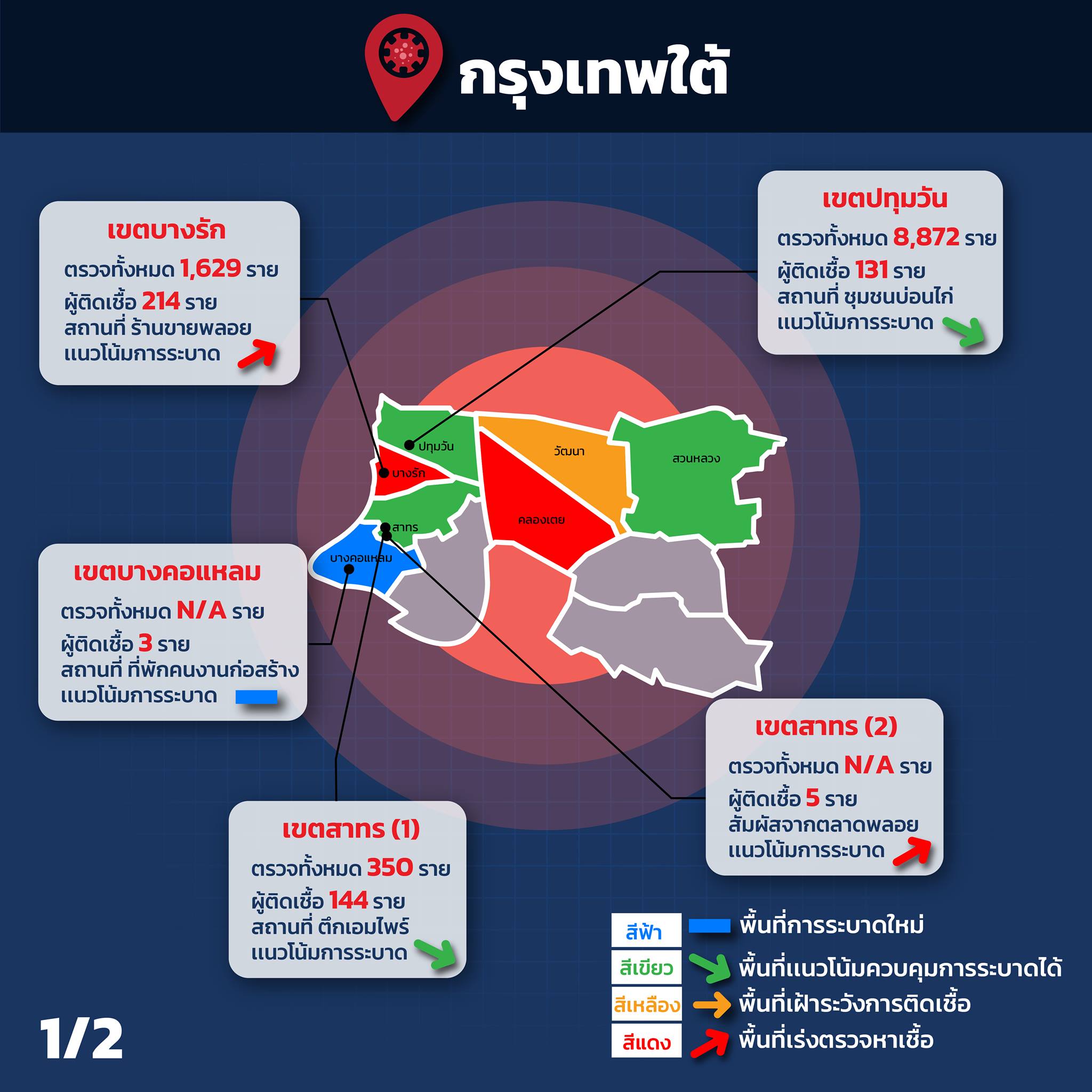 34คลัสเตอร์กระจาย20เขตทั่วกทม. น่าห่วงพบเป็นตลาดมากถึง10จุด 34คลัสเตอร์กระจาย20เขตทั่วกทม. น่าห่วงพบเป็นตลาดมากถึง10จุด