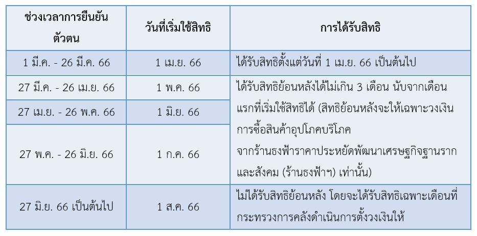 ตรวจสอบบัตรสวัสดิการแห่งรัฐ ยืนยันไม่ทัน 26 มี.ค. จะได้ใช้สิทธิเมื่อไร?