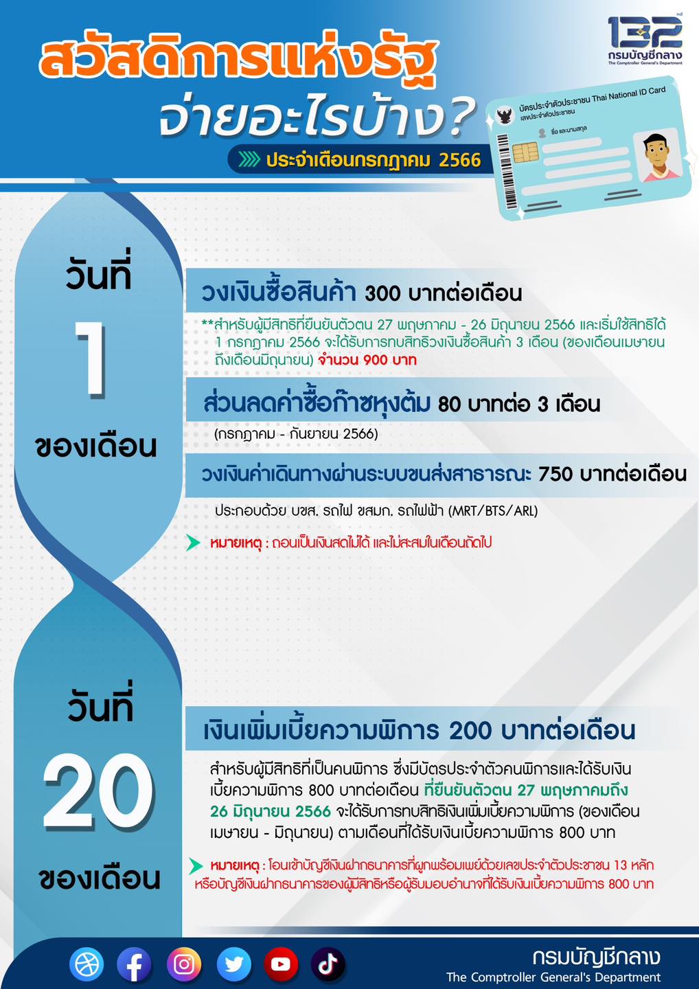 อัปเดต บัตรสวัสดิการแห่งรัฐ เดือนกรกฎาคม 2566 ใช้จ่ายอะไรบ้าง อัปเดต บัตรสวัสดิการแห่งรัฐ เดือนกรกฎาคม 2566 ใช้จ่ายอะไรบ้าง