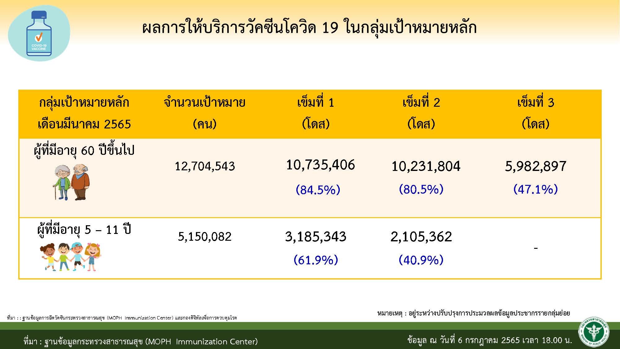 23.4 ล้านคน ยังไม่ได้ฉีดวัคซีนเข็มกระตุ้น เข็ม 3 23.4 ล้านคน ยังไม่ได้ฉีดวัคซีนเข็มกระตุ้น เข็ม 3