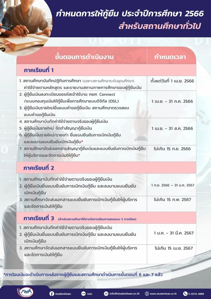 วิธีสมัคร กยศ. Connect พร้อมช่องทางเช็กยอดหนี้ แบบง่ายๆและสะดวก วิธีสมัคร กยศ. Connect พร้อมช่องทางเช็กยอดหนี้ แบบง่ายๆและสะดวก