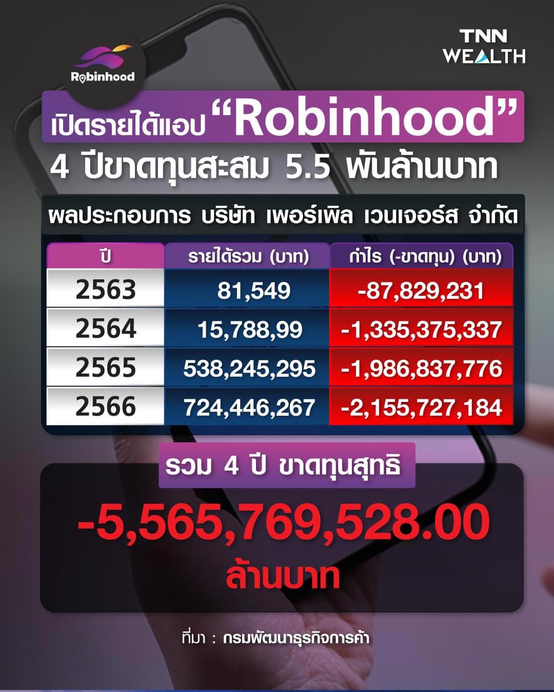 เปิดรายได้ แอปพลิเคชัน Robinhood รวม 4 ปี ขาดทุนสะสม 5.5 พันล้านบาท