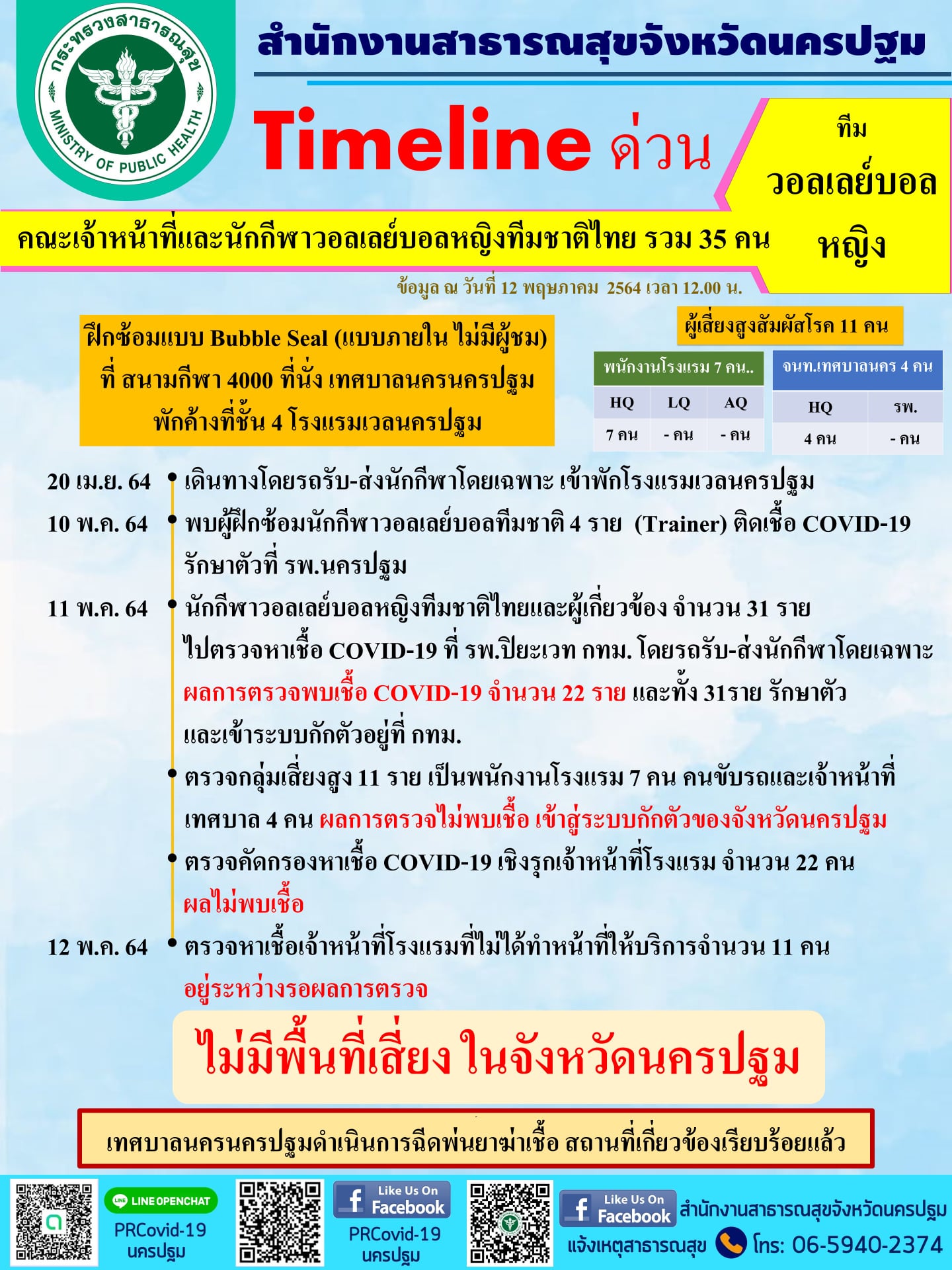 เปิดไทม์ไลน์ “วอลเลย์บอลหญิงทีมชาติไทย”หลังติดโควิดเกือบยกทีม เปิดไทม์ไลน์ “วอลเลย์บอลหญิงทีมชาติไทย”หลังติดโควิดเกือบยกทีม
