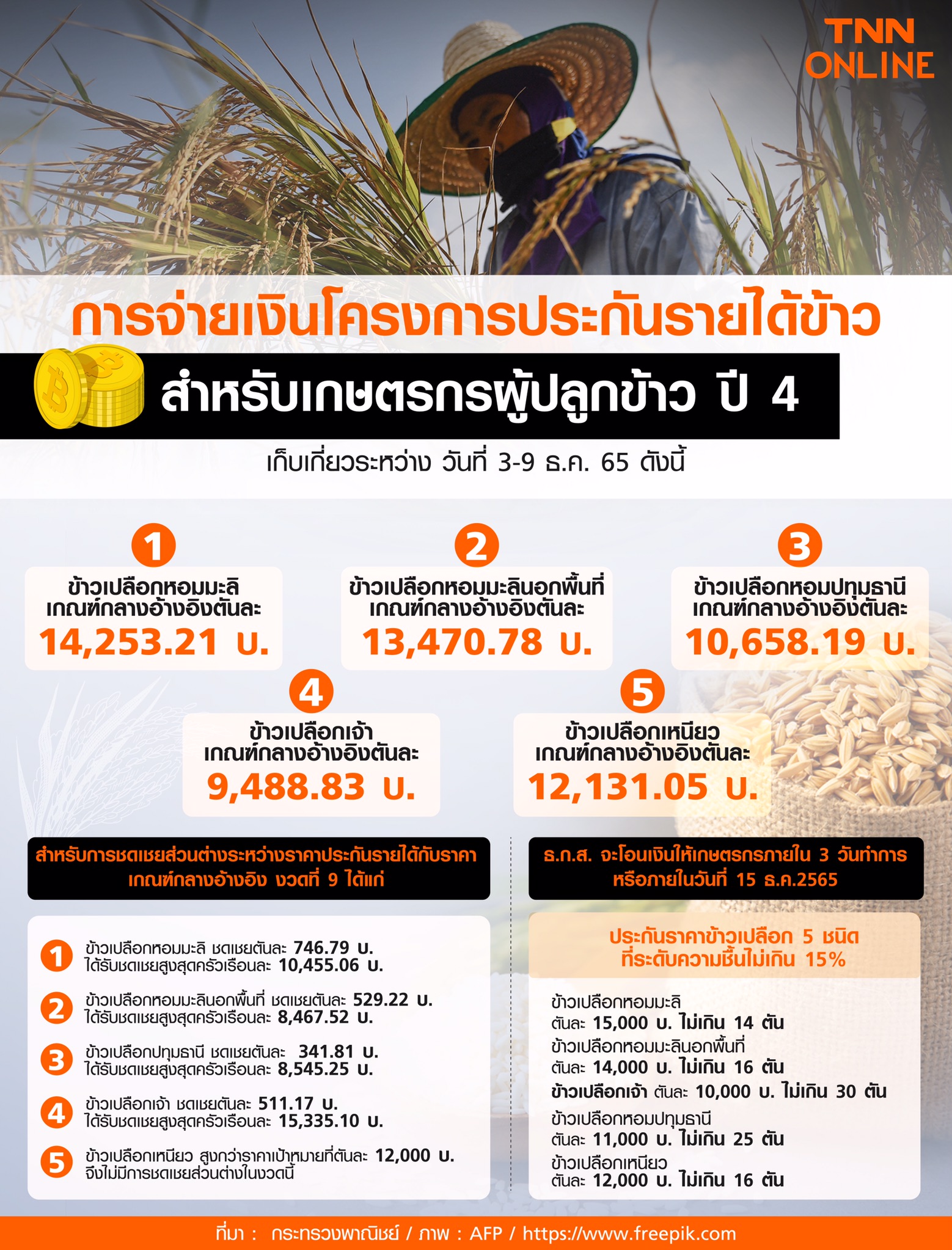 ข่าวดี! “ประกันรายได้ข้าวงวด 9” รับส่วนต่างสูงสุด 15,335.10 บาท/ครัวเรือน