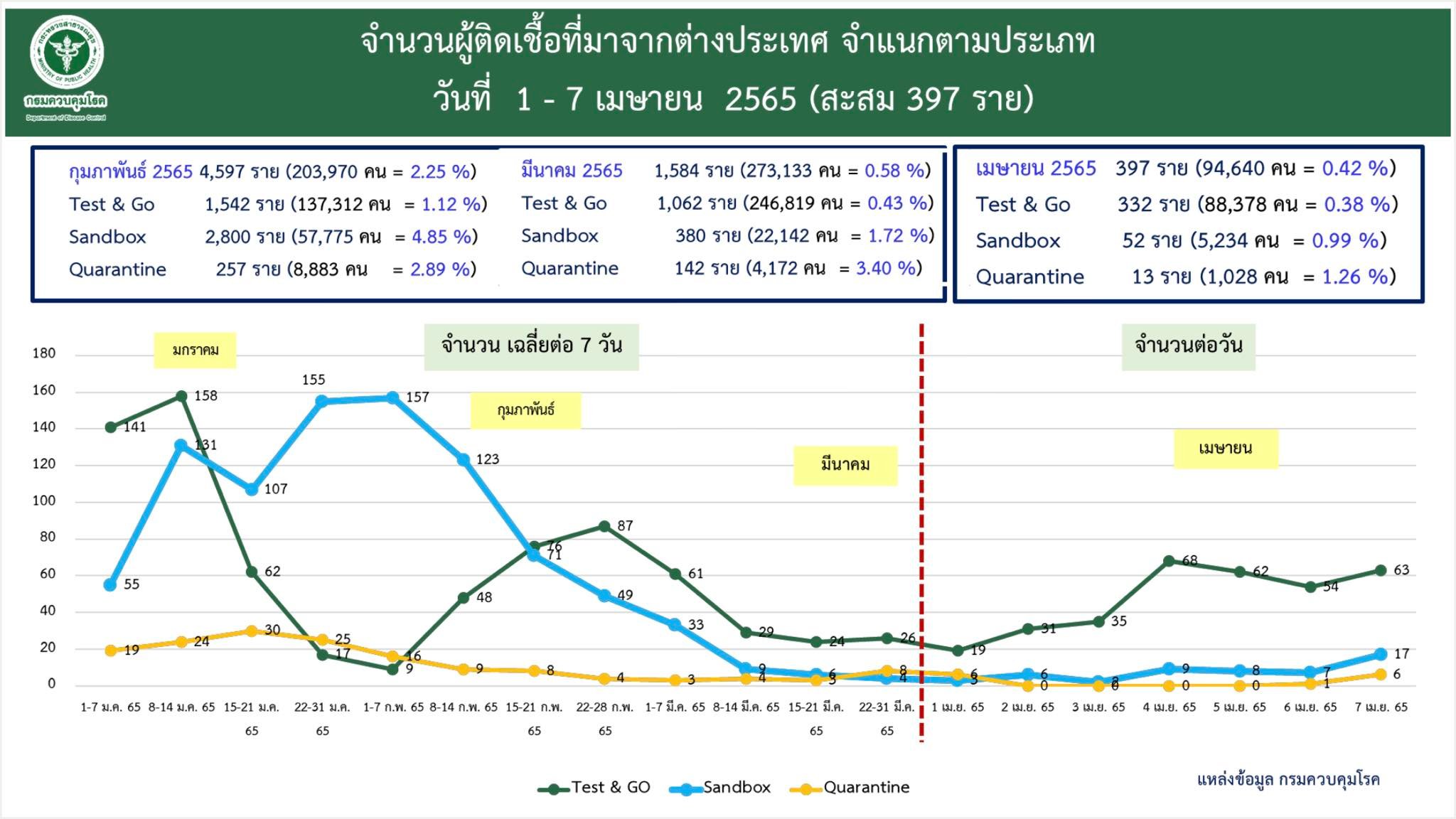 ศบค.เห็นชอบเกณฑ์บินเข้าไทยไม่ต้องตรวจโควิด RT-PCR รอประเมินหลังสงกรานต์ ศบค.เห็นชอบเกณฑ์บินเข้าไทยไม่ต้องตรวจโควิด RT-PCR รอประเมินหลังสงกรานต์
