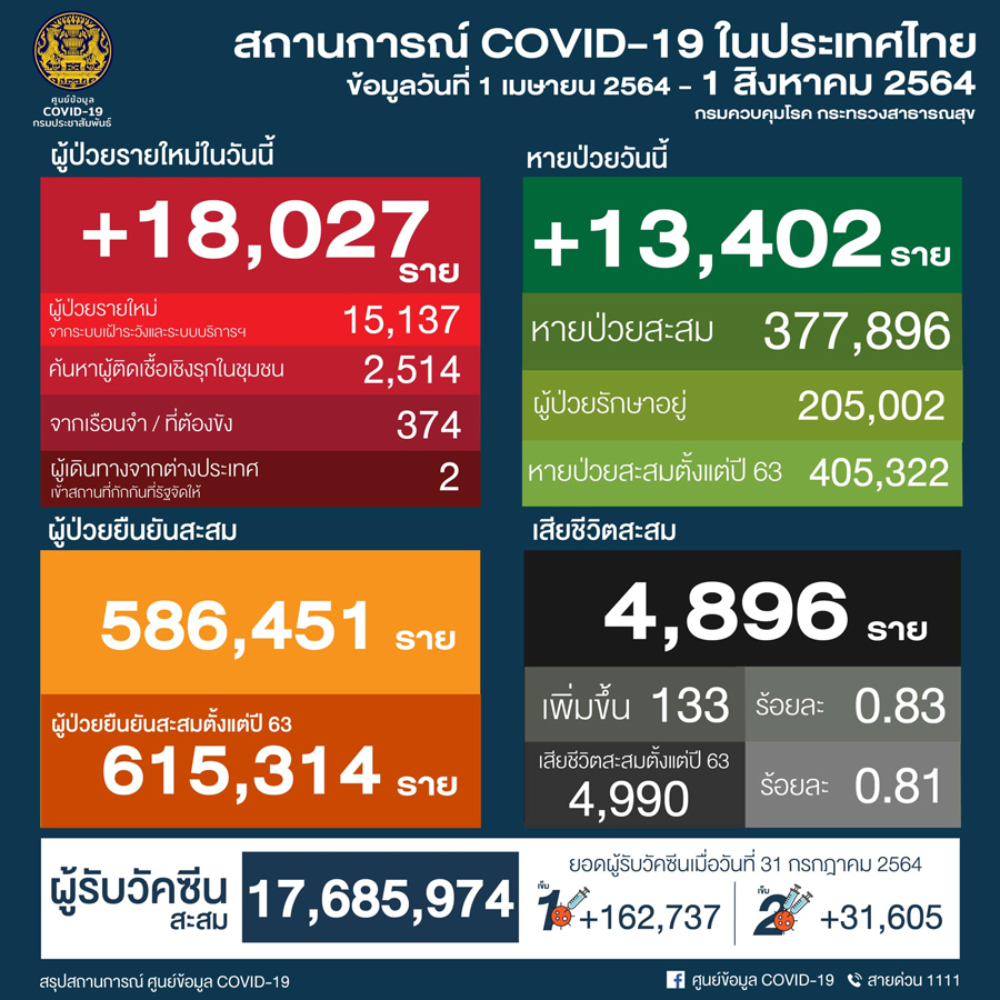 โควิด-19 วันนี้ ติดเชื้อยังสูง 18,027 ราย เสียชีวิตอีก 133 ราย โควิด-19 วันนี้ ติดเชื้อยังสูง 18,027 ราย เสียชีวิตอีก 133 ราย