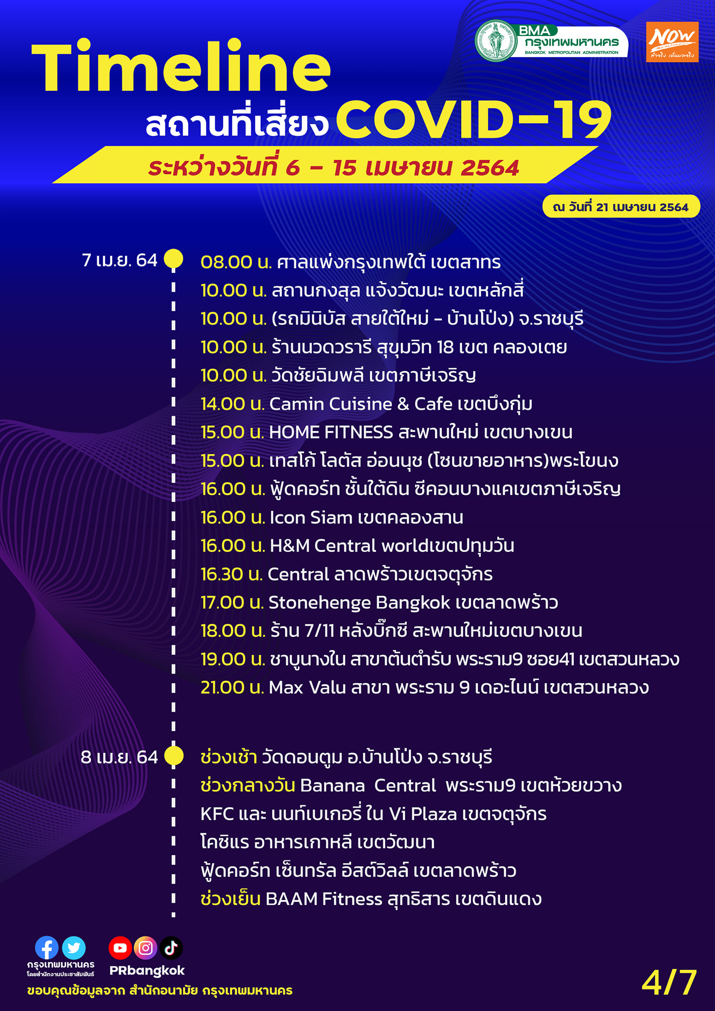 อัปเดตสถานที่เสี่ยงโควิด กทม. 6-15 เม.ย. ใครไปมาเช็กด่วน! อัปเดตสถานที่เสี่ยงโควิด กทม. 6-15 เม.ย. ใครไปมาเช็กด่วน!