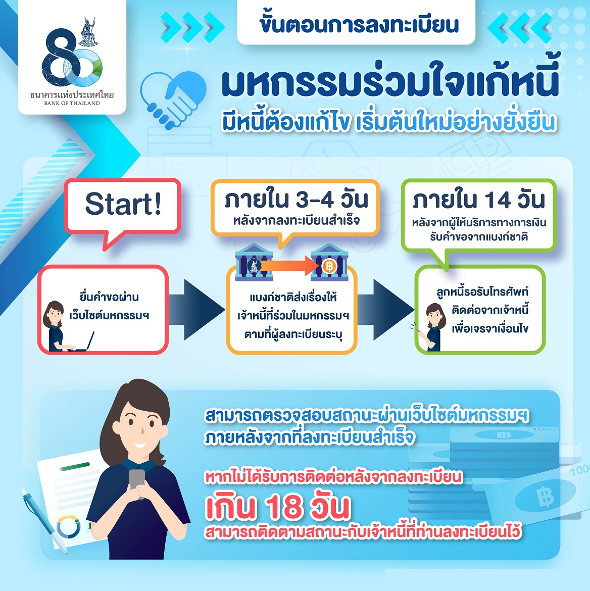 ลงทะเบียนที่นี่ “มหกรรมร่วมใจแก้หนี้ออนไลน์” ขยายเวลาถึง 31 ม.ค. 66 ลงทะเบียนที่นี่ “มหกรรมร่วมใจแก้หนี้ออนไลน์” ขยายเวลาถึง 31 ม.ค. 66