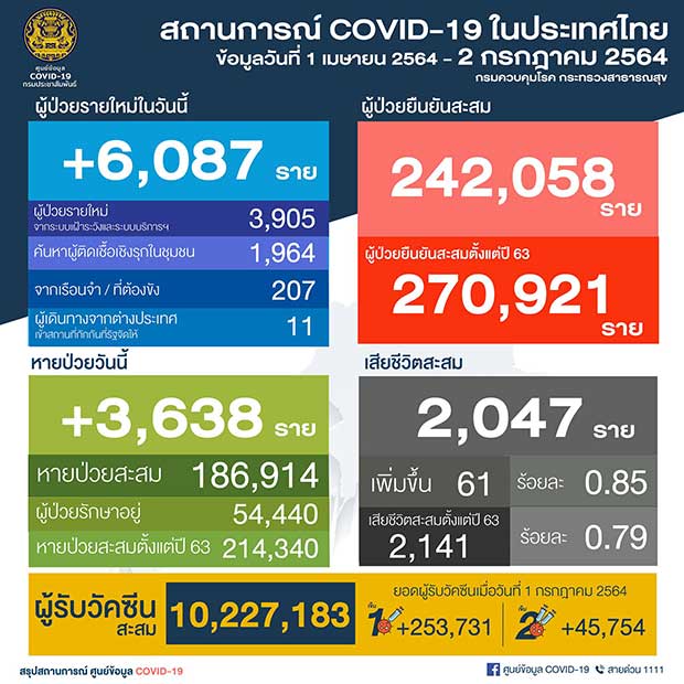 โควิด-19 วันนี้ นิวไฮต่อเนื่อง! เสียชีวิตพุ่ง 61 ราย ติดเชื้อเพิ่ม 6,087 ราย โควิด-19 วันนี้ นิวไฮต่อเนื่อง! เสียชีวิตพุ่ง 61 ราย ติดเชื้อเพิ่ม 6,087 ราย