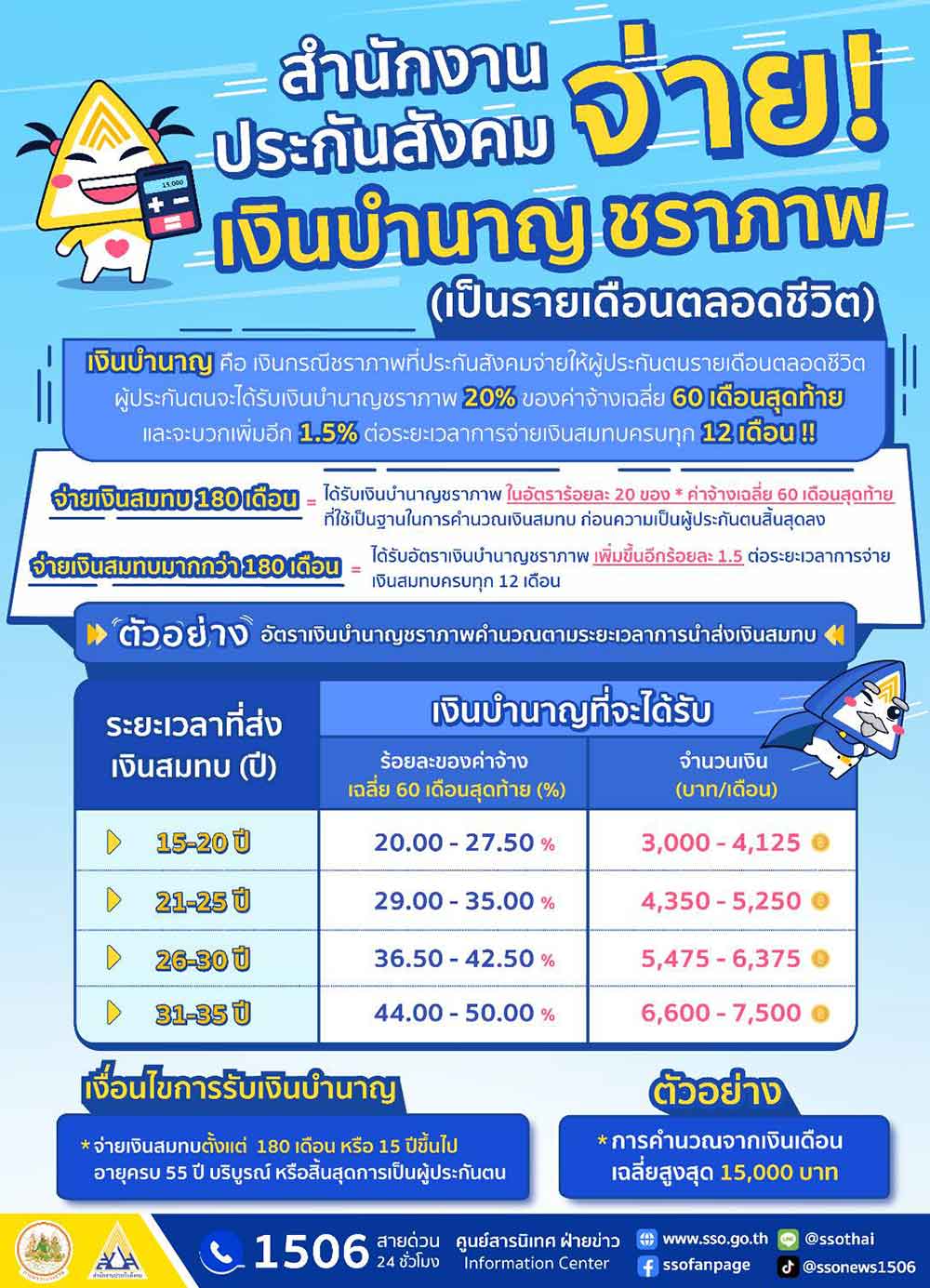 เช็กที่นี่ ประกันสังคม เปิดสิทธิประโยชน์ สำหรับผู้ประกันตนกรณีชราภาพ เช็กที่นี่ ประกันสังคม เปิดสิทธิประโยชน์ สำหรับผู้ประกันตนกรณีชราภาพ