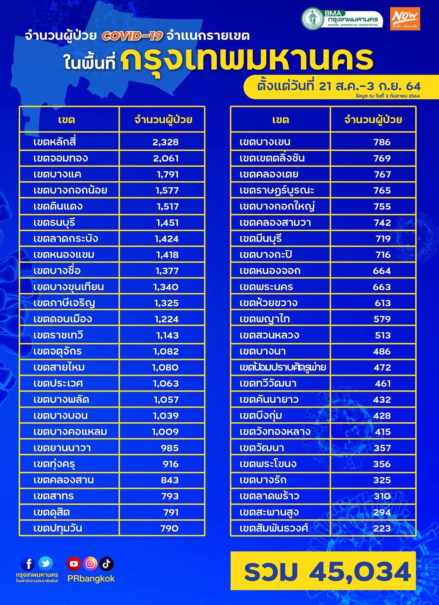 เปิดตัวเลขผู้ติดเชื้อโควิด 50 เขตใน กทม. เกือบ 50,000 ราย