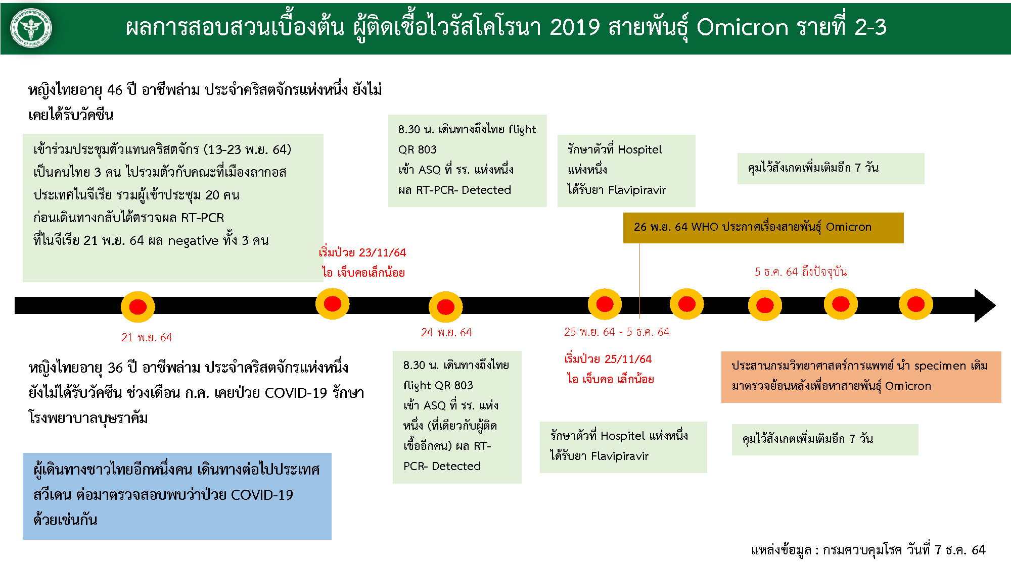 ศบค.แถลงพบคนไทยอีก2ราย ติดเชื้อโอไมครอน เดินทางมาจากไนจีเรีย