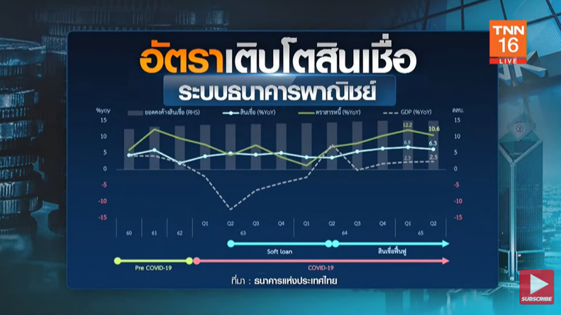 สินเชื่อธนาคารพาณิชย์ ไตรมาส 2 ปี65 โตร้อยละ 6.3 สินเชื่อธนาคารพาณิชย์ ไตรมาส 2 ปี65 โตร้อยละ 6.3