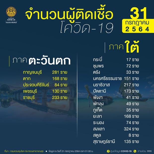 10 จังหวัดติดเชื้อโควิดรายใหม่สูงสุด กทม.น่าห่วง วันเดียว 3,668 ราย 10 จังหวัดติดเชื้อโควิดรายใหม่สูงสุด กทม.น่าห่วง วันเดียว 3,668 ราย