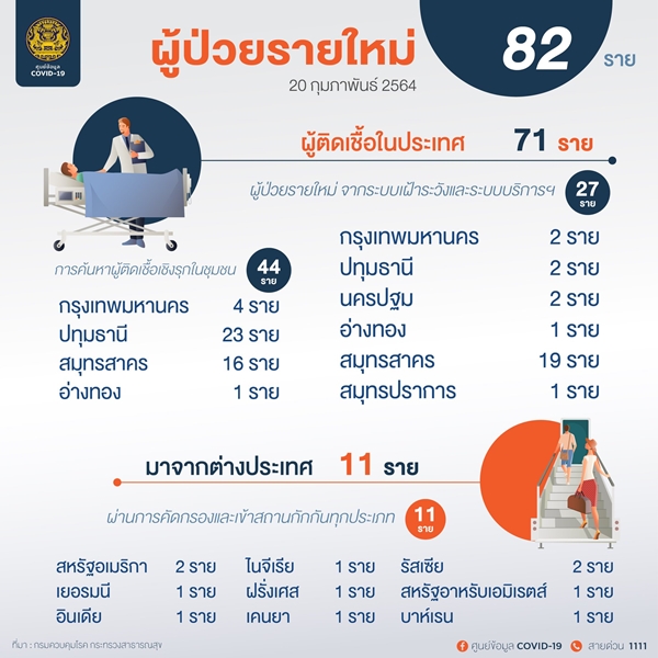ไม่ต้องร้อย! ไทยติดเชื้อโควิด-19 เพิ่ม 82 ราย ไม่ต้องร้อย! ไทยติดเชื้อโควิด-19 เพิ่ม 82 ราย