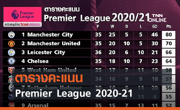 ตารางคะแนน Premier League 2020-21 (คลิป)