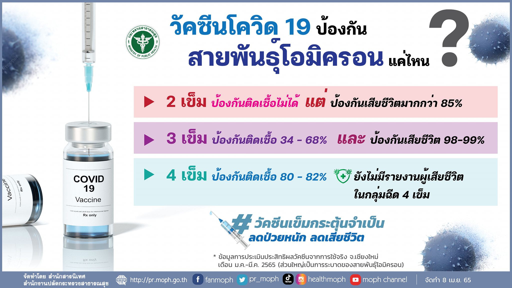 ฉีดวัคซีนโควิดป้องกันโอมิครอนได้แค่ไหน ฉีดกี่เข็ม? ลดป่วยหนัก-ลดเสียชีวิต