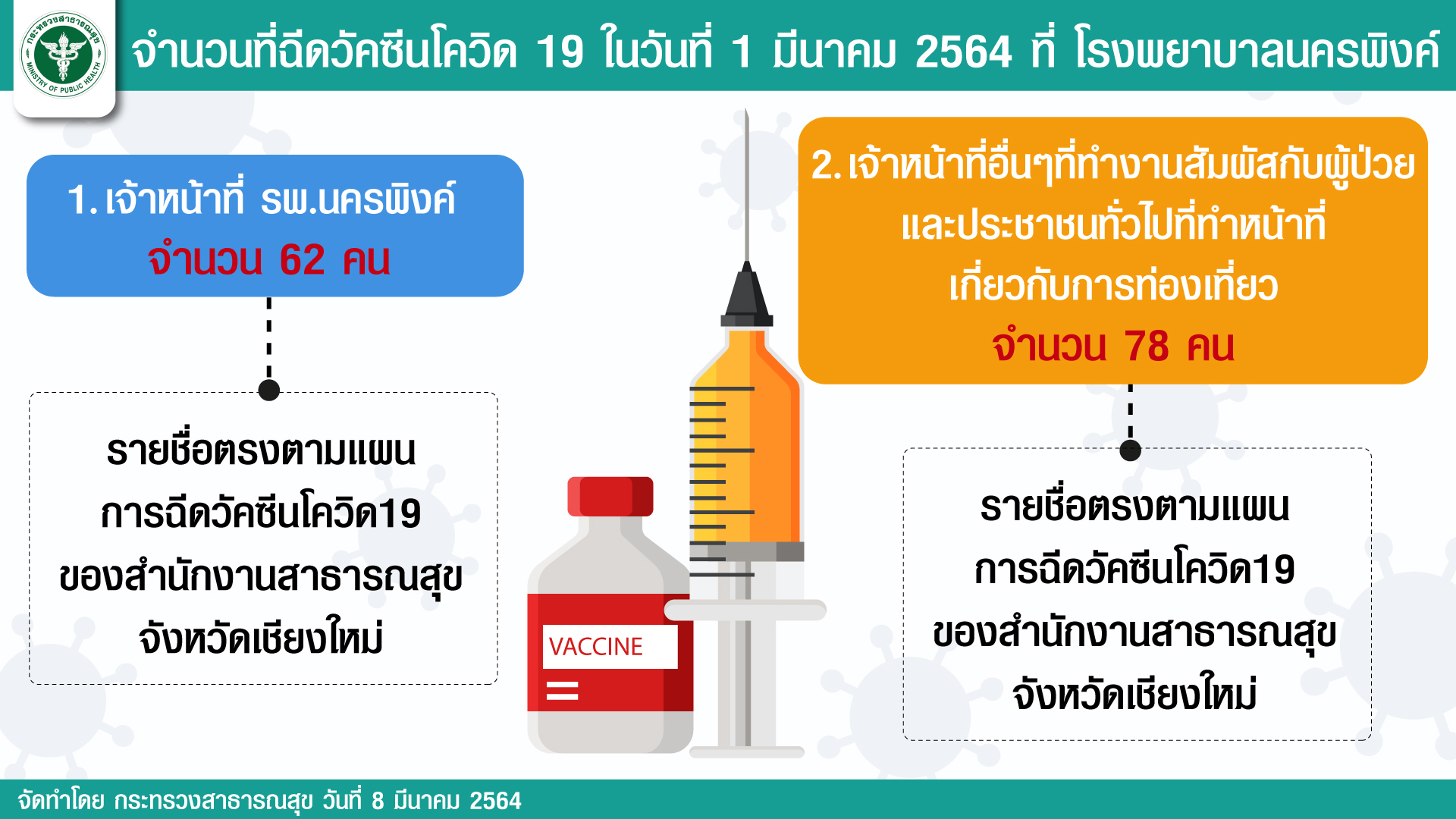 สธ.เผยผลสอบฉีดวัคซีนเชียงใหม่ ไม่มี VIP แทรกคิว สธ.เผยผลสอบฉีดวัคซีนเชียงใหม่ ไม่มี VIP แทรกคิว